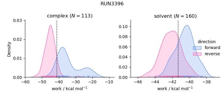 work distributions