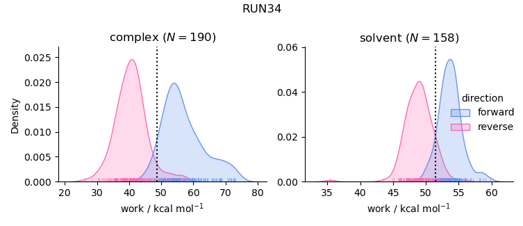 work distributions