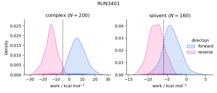 work distributions