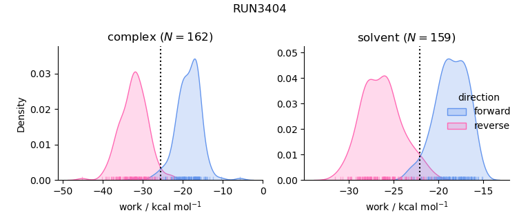 work distributions