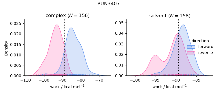 work distributions