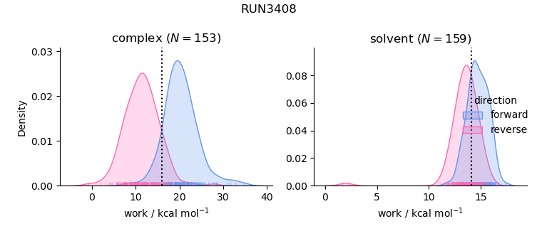 work distributions