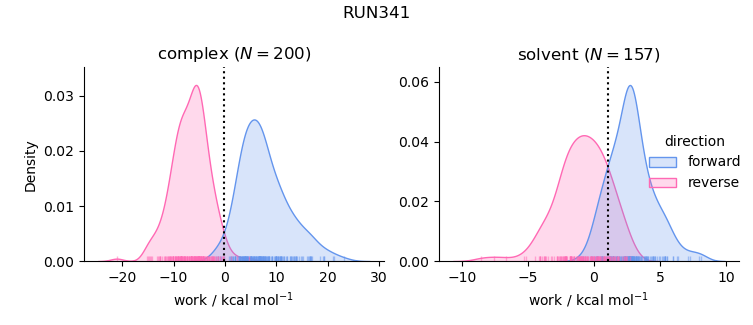 work distributions