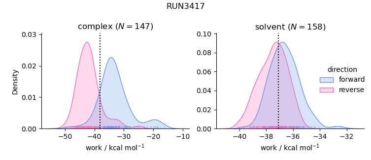 work distributions