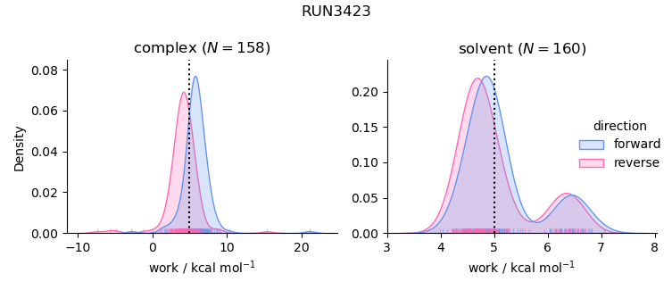 work distributions