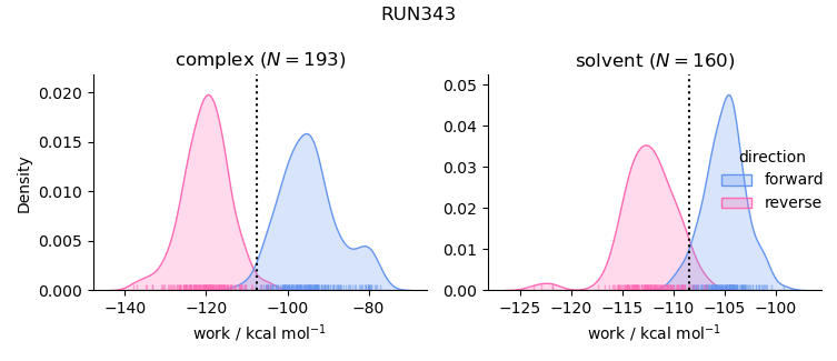 work distributions