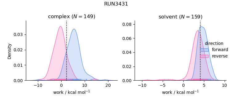 work distributions