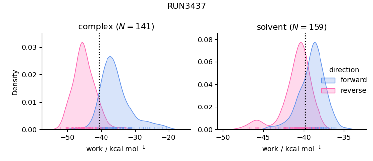 work distributions