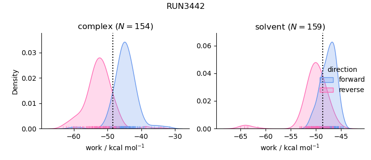 work distributions