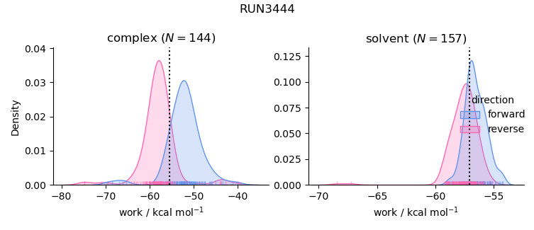 work distributions