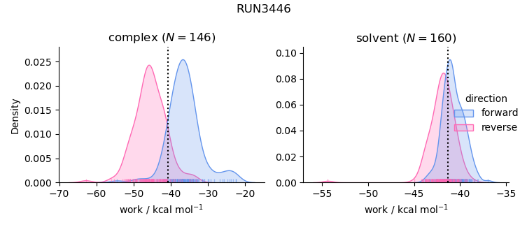 work distributions