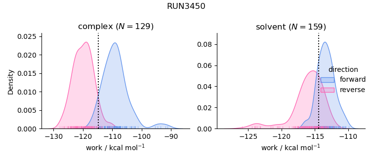 work distributions