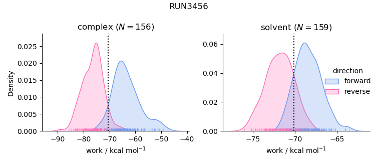 work distributions