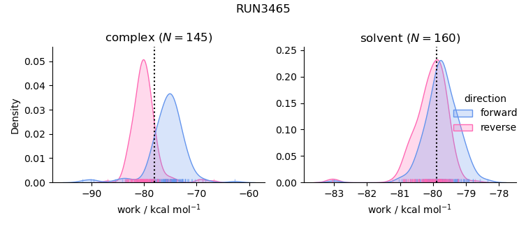 work distributions