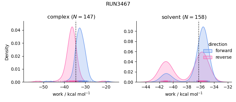 work distributions