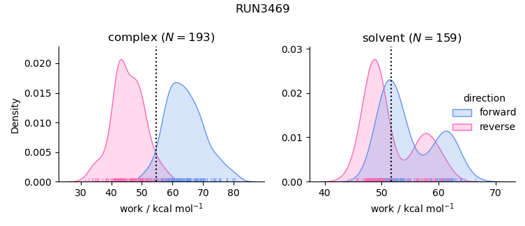 work distributions