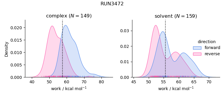 work distributions