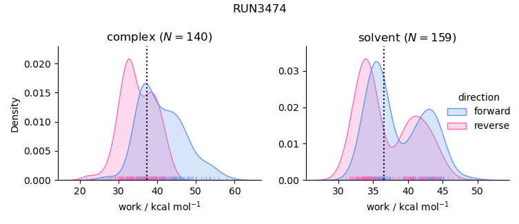 work distributions