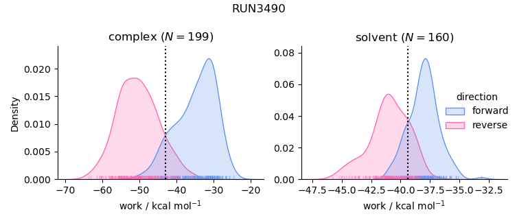 work distributions