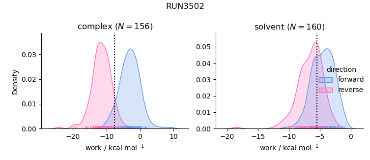 work distributions