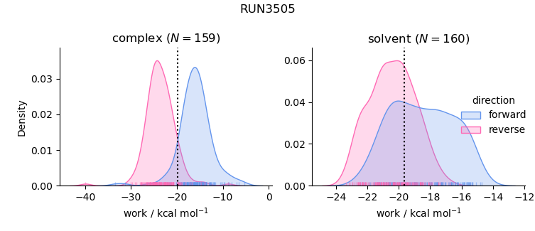 work distributions