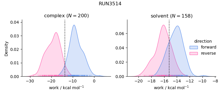 work distributions