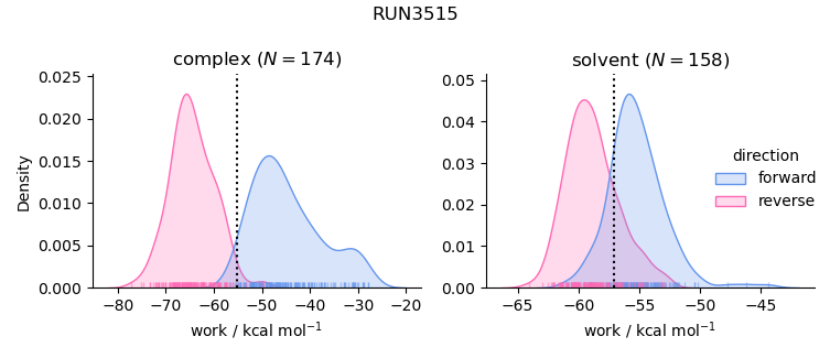 work distributions