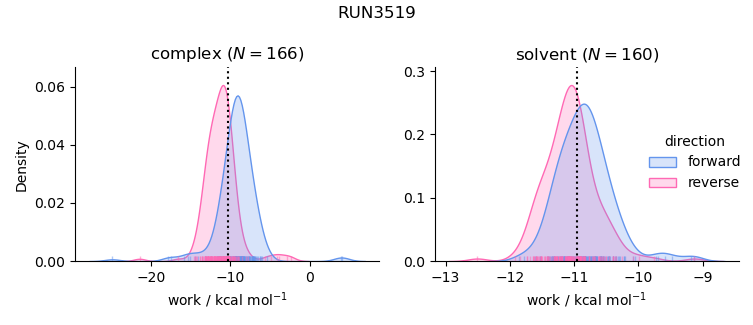 work distributions