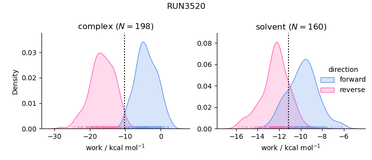 work distributions