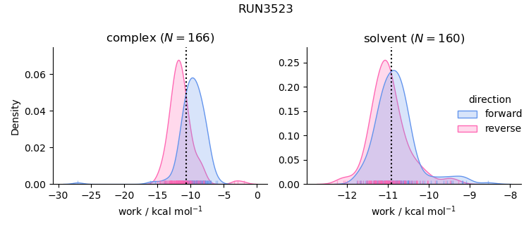 work distributions