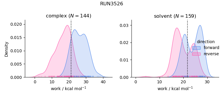 work distributions