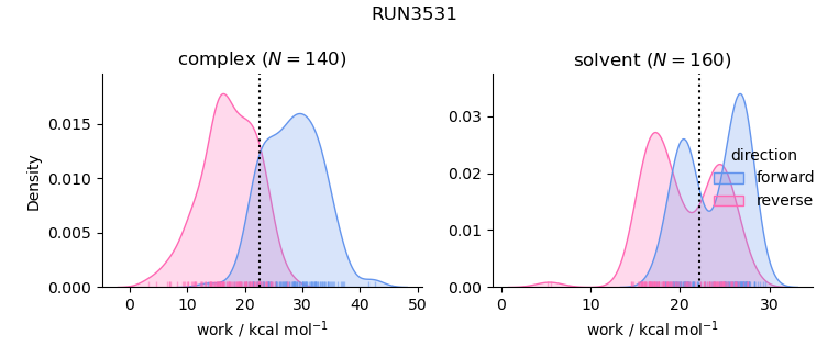 work distributions