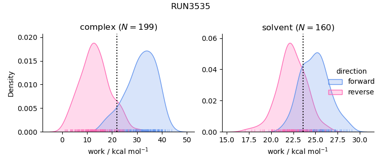 work distributions