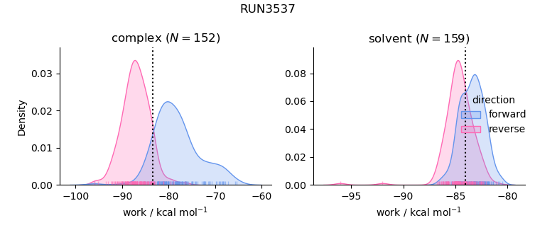 work distributions