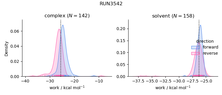 work distributions