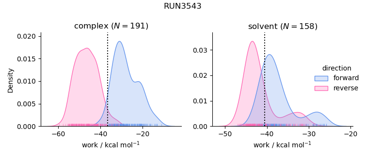 work distributions