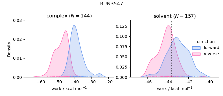 work distributions