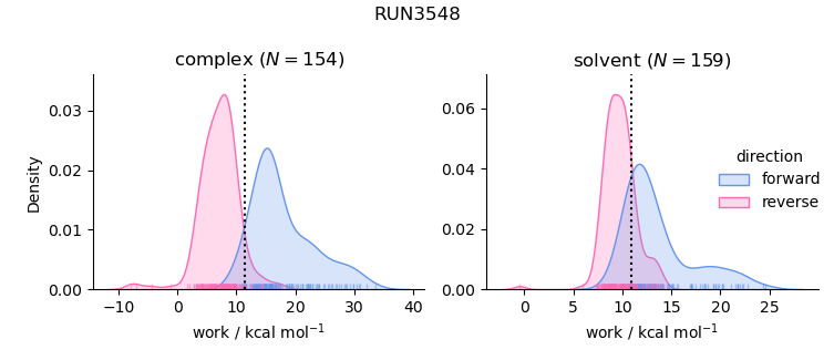 work distributions