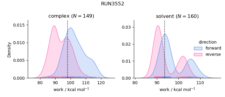 work distributions