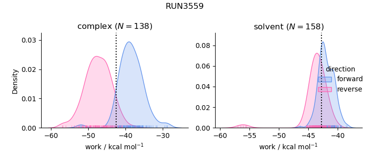 work distributions