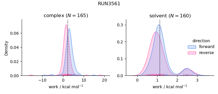 work distributions