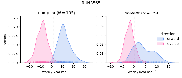 work distributions