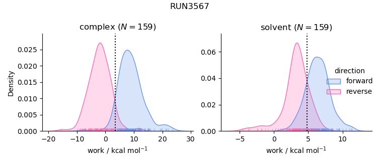 work distributions