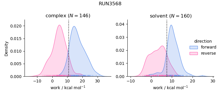 work distributions