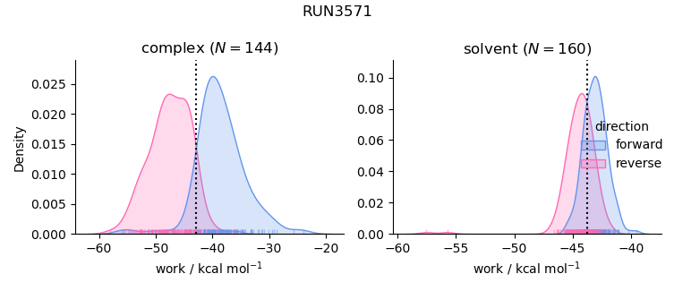 work distributions