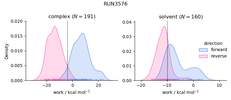 work distributions