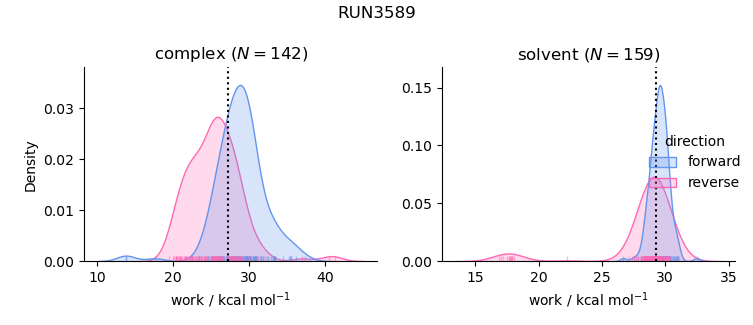 work distributions