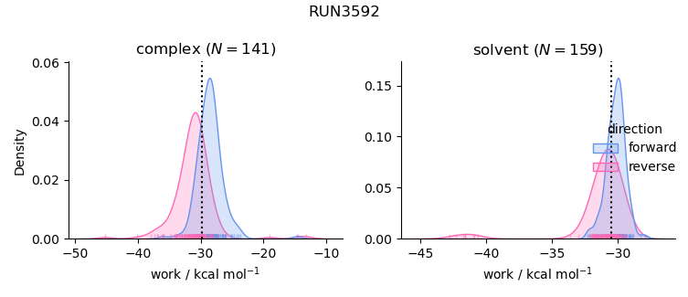 work distributions