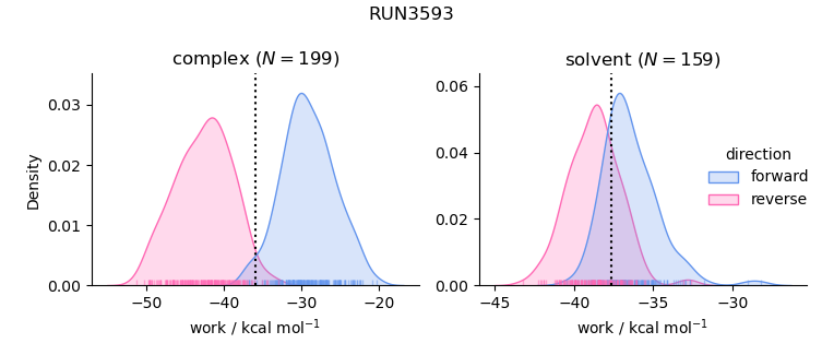 work distributions