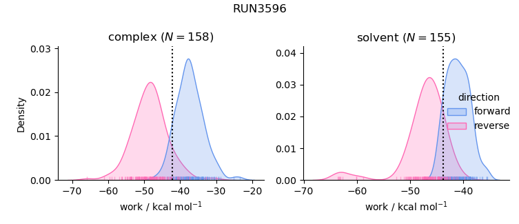 work distributions